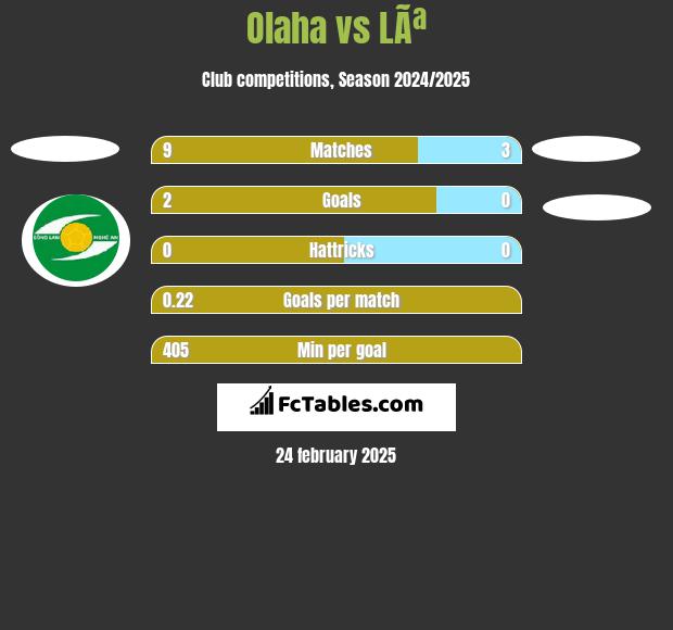 Olaha vs LÃª h2h player stats