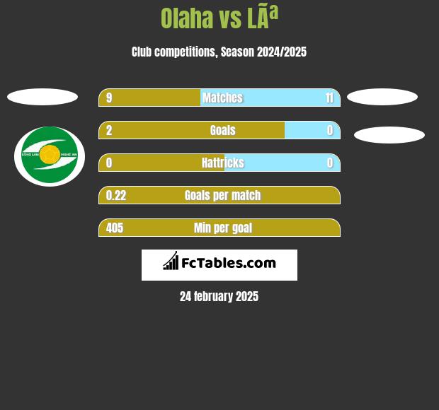 Olaha vs LÃª h2h player stats