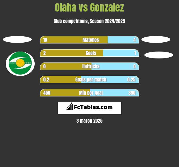 Olaha vs Gonzalez h2h player stats