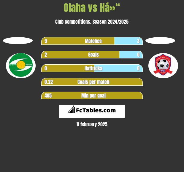 Olaha vs Há»“ h2h player stats