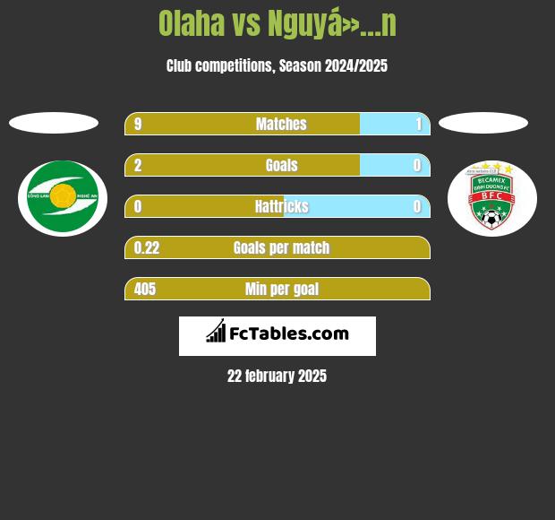 Olaha vs Nguyá»…n h2h player stats