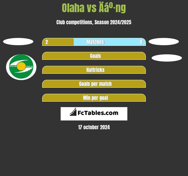 Olaha vs Äáº·ng h2h player stats