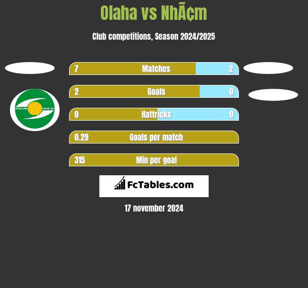 Olaha vs NhÃ¢m h2h player stats