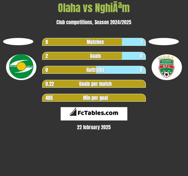 Olaha vs NghiÃªm h2h player stats