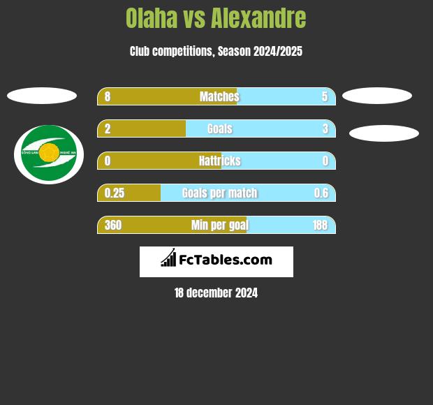 Olaha vs Alexandre h2h player stats