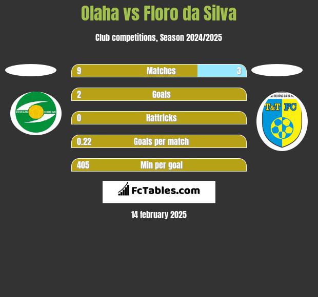 Olaha vs Floro da Silva h2h player stats