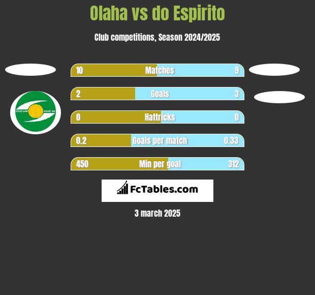 Olaha vs do Espirito h2h player stats