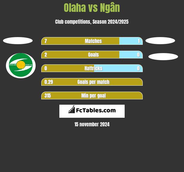 Olaha vs Ngân h2h player stats