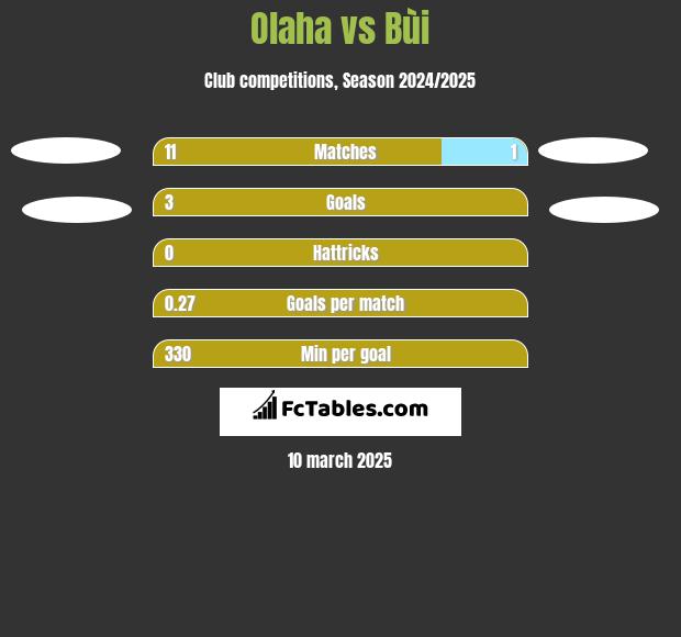 Olaha vs Bùi h2h player stats