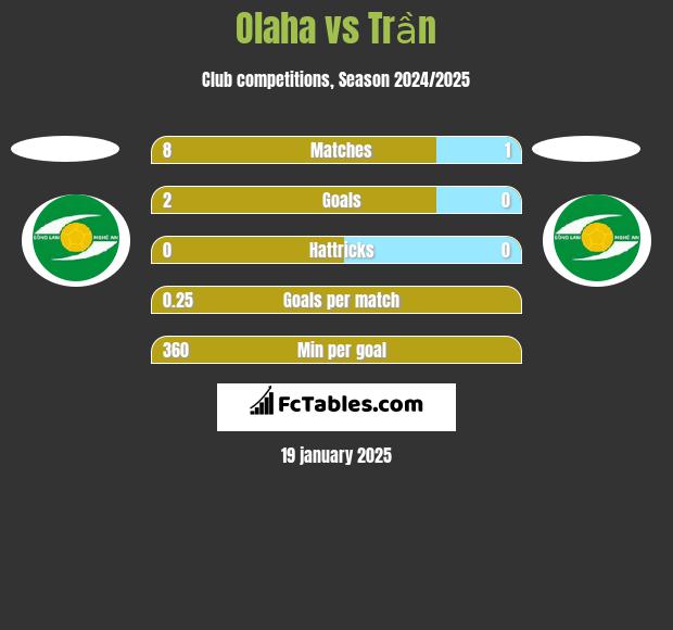 Olaha vs Trần h2h player stats