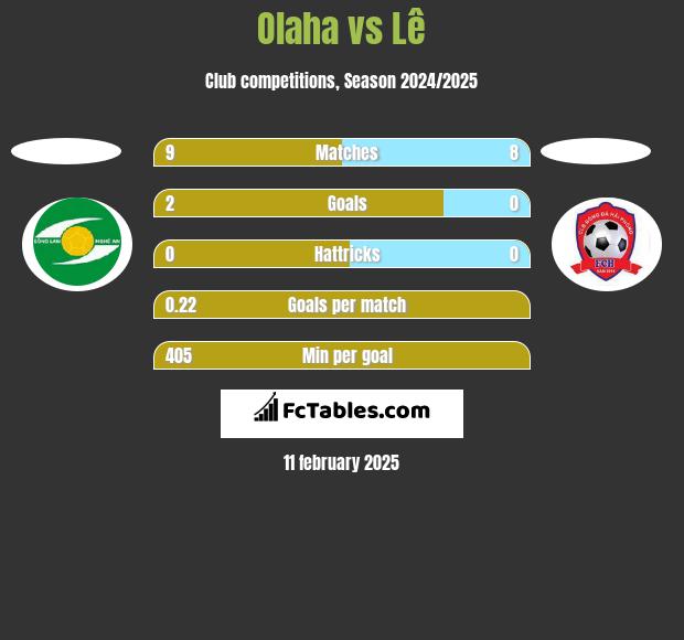 Olaha vs Lê h2h player stats