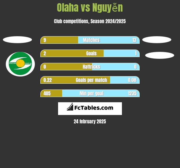 Olaha vs Nguyễn h2h player stats