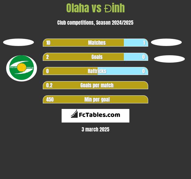 Olaha vs Đinh h2h player stats