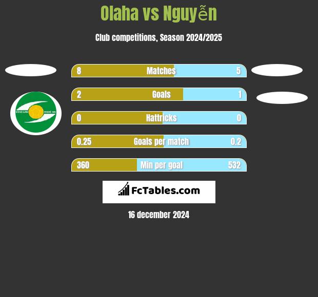 Olaha vs Nguyễn h2h player stats