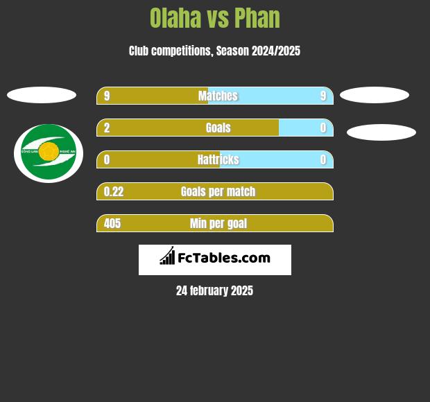 Olaha vs Phan h2h player stats