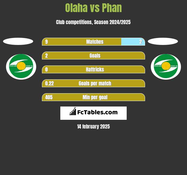 Olaha vs Phan h2h player stats