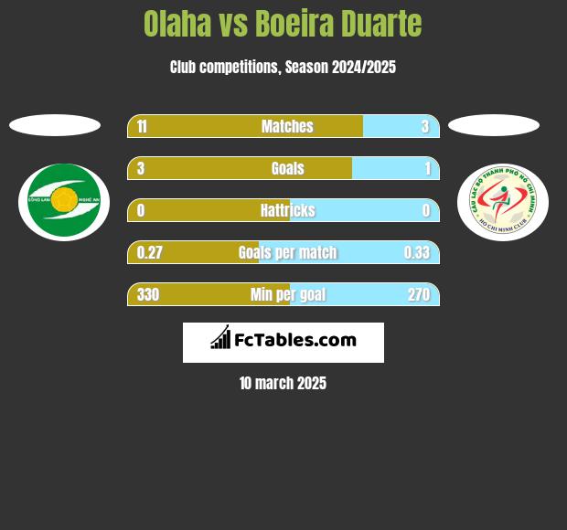 Olaha vs Boeira Duarte h2h player stats