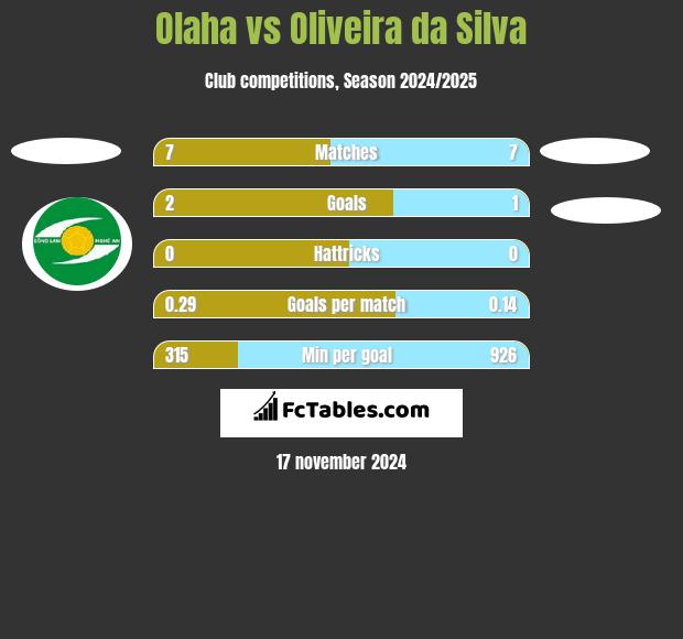 Olaha vs Oliveira da Silva h2h player stats