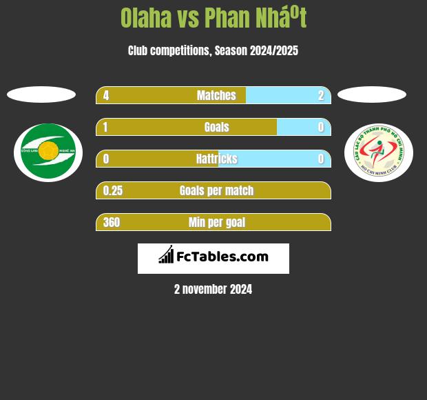 Olaha vs Phan Nháº­t h2h player stats