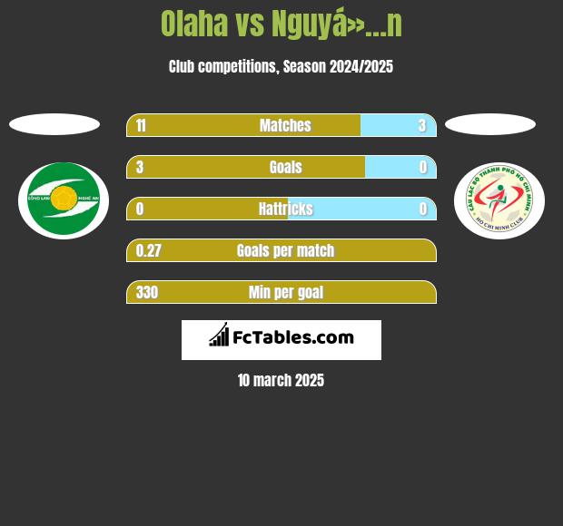 Olaha vs Nguyá»…n h2h player stats