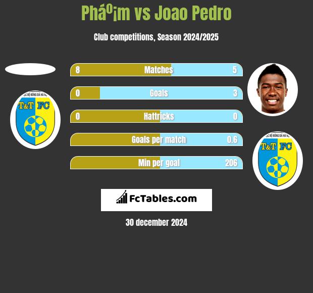 Pháº¡m vs Joao Pedro h2h player stats