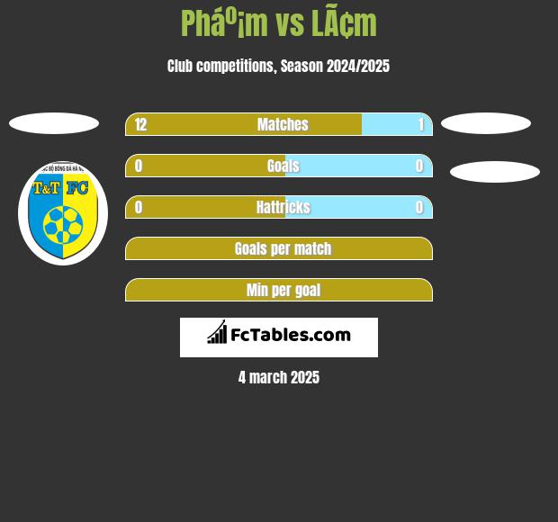 Pháº¡m vs LÃ¢m h2h player stats