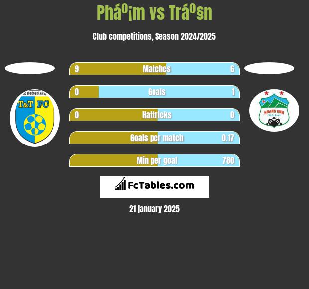 Pháº¡m vs Tráº§n h2h player stats