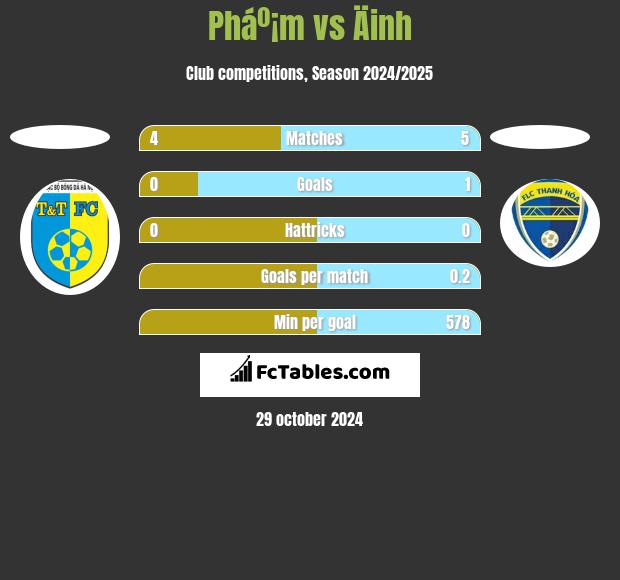 Pháº¡m vs Äinh h2h player stats