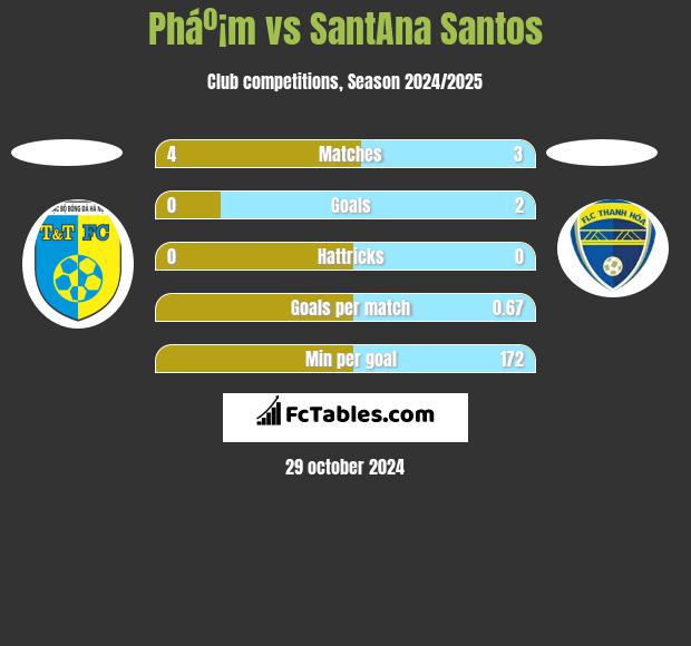 Pháº¡m vs SantAna Santos h2h player stats