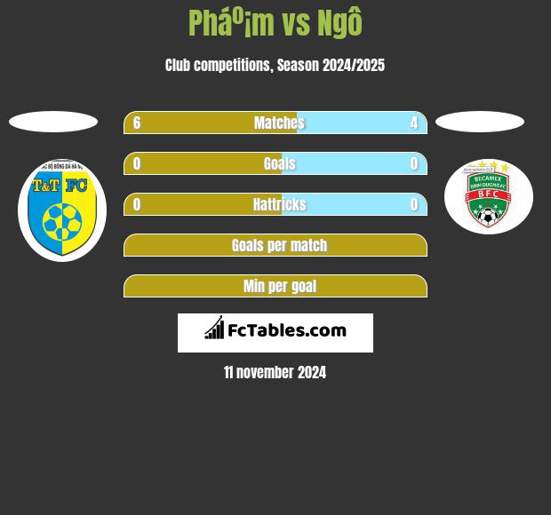 Pháº¡m vs Ngô h2h player stats