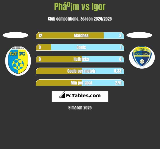 Pháº¡m vs Igor h2h player stats