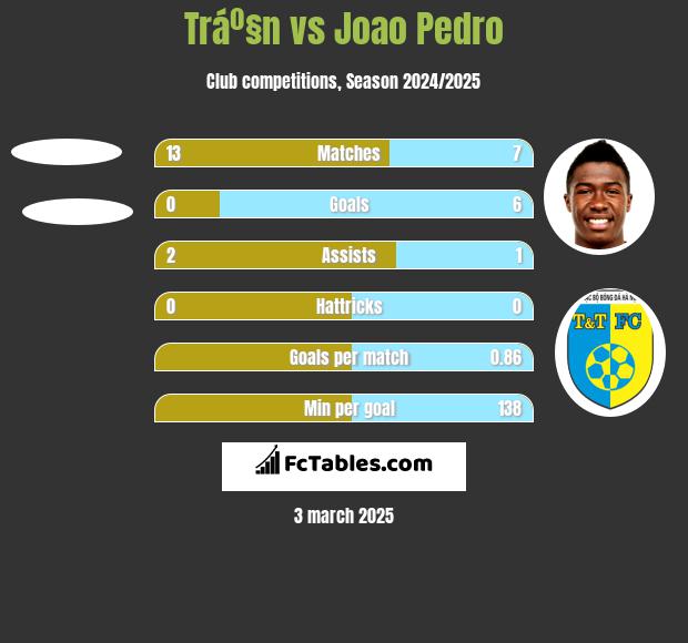 Tráº§n vs Joao Pedro h2h player stats