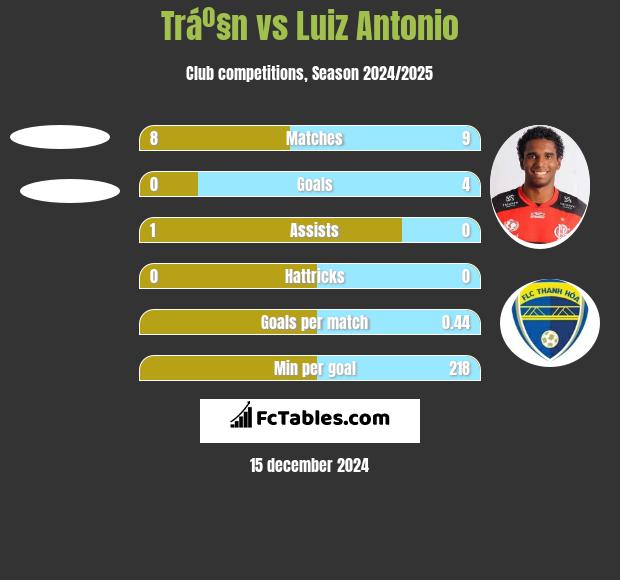 Tráº§n vs Luiz Antonio h2h player stats