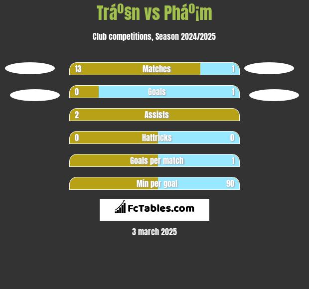 Tráº§n vs Pháº¡m h2h player stats