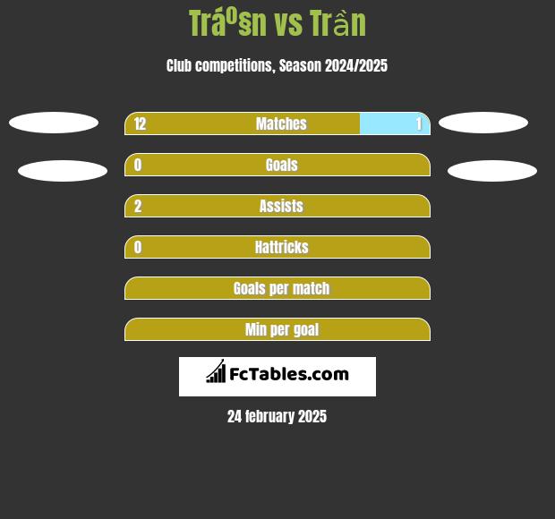 Tráº§n vs Trần h2h player stats