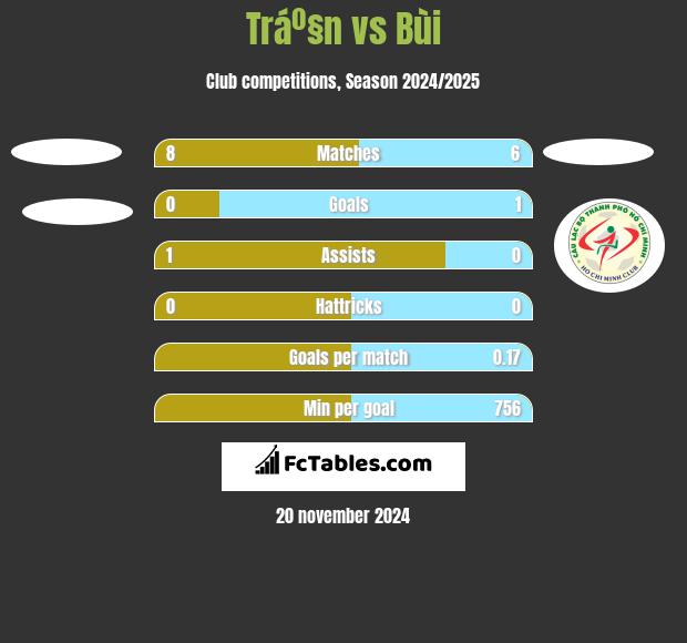 Tráº§n vs Bùi h2h player stats