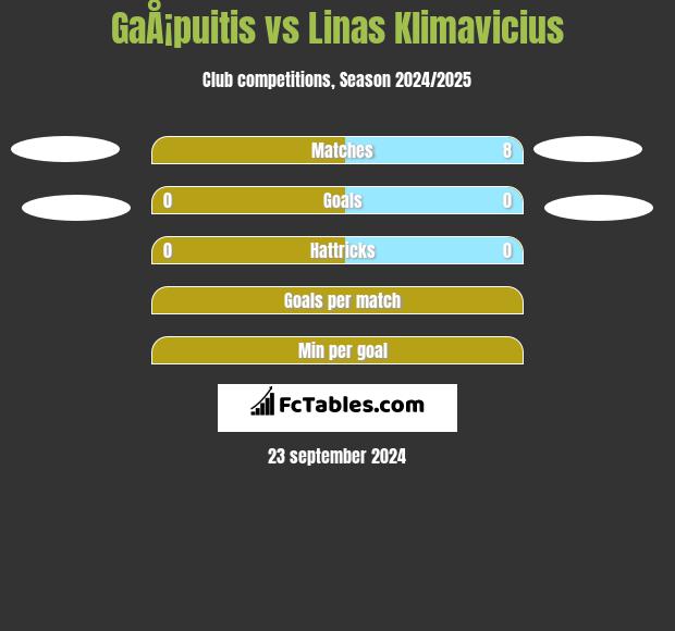 GaÅ¡puitis vs Linas Klimavicius h2h player stats