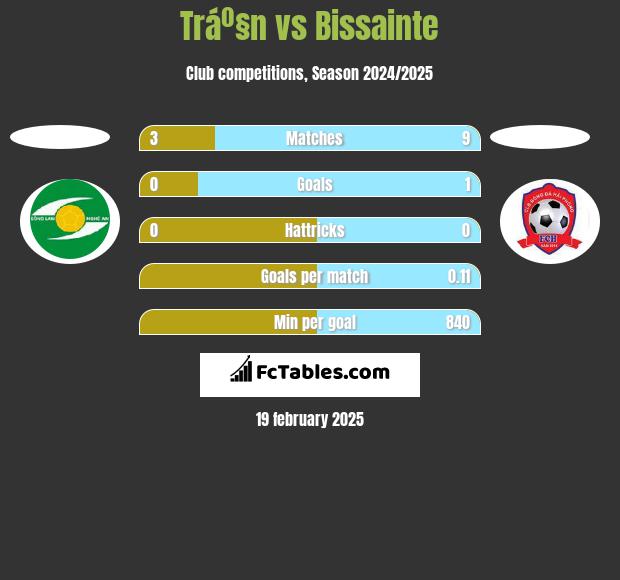 Tráº§n vs Bissainte h2h player stats