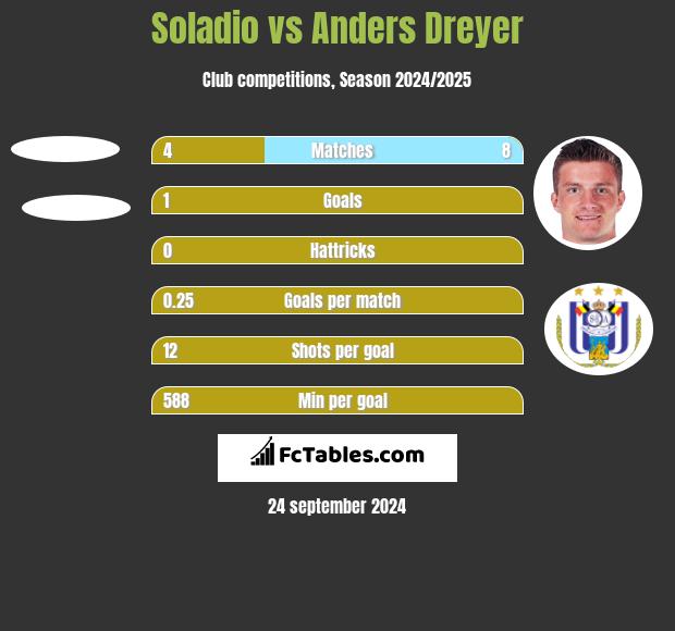 Soladio vs Anders Dreyer h2h player stats