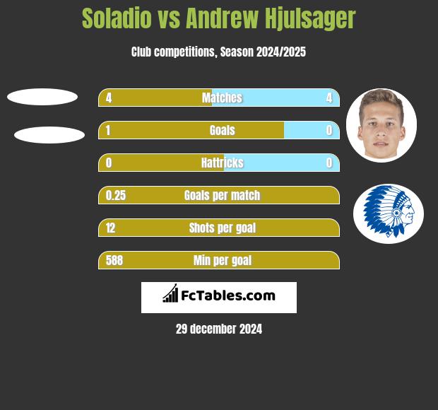 Soladio vs Andrew Hjulsager h2h player stats