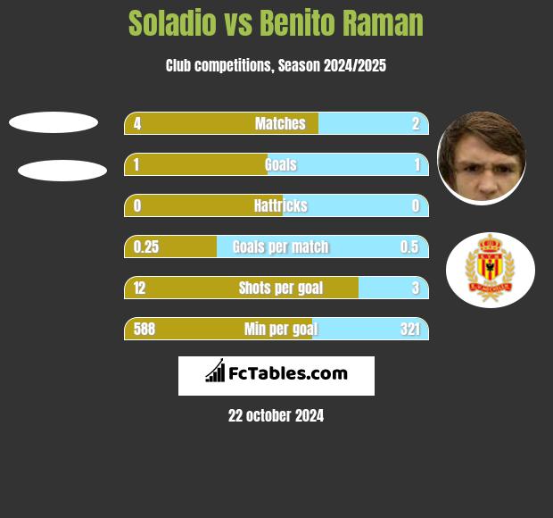 Soladio vs Benito Raman h2h player stats