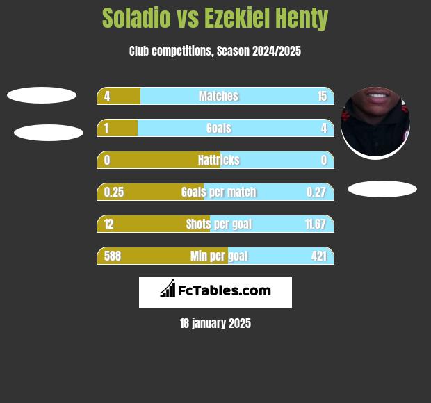 Soladio vs Ezekiel Henty h2h player stats