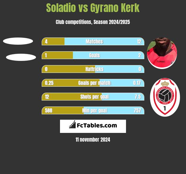 Soladio vs Gyrano Kerk h2h player stats