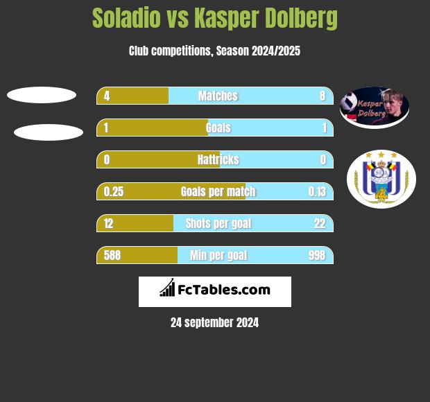 Soladio vs Kasper Dolberg h2h player stats