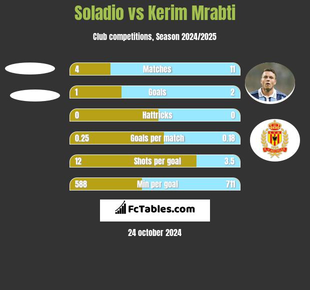 Soladio vs Kerim Mrabti h2h player stats