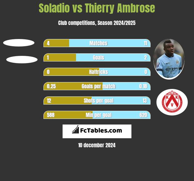 Soladio vs Thierry Ambrose h2h player stats