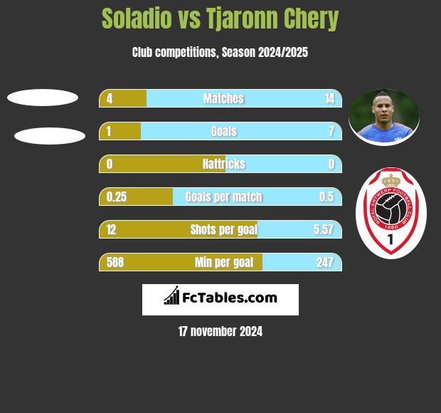 Soladio vs Tjaronn Chery h2h player stats