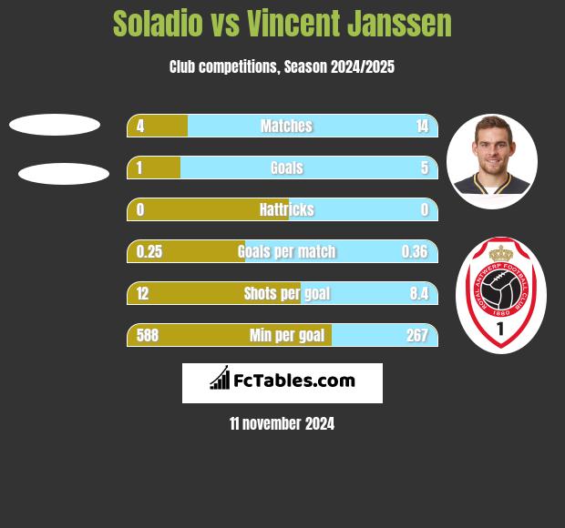 Soladio vs Vincent Janssen h2h player stats