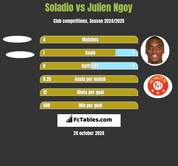 Soladio vs Julien Ngoy h2h player stats