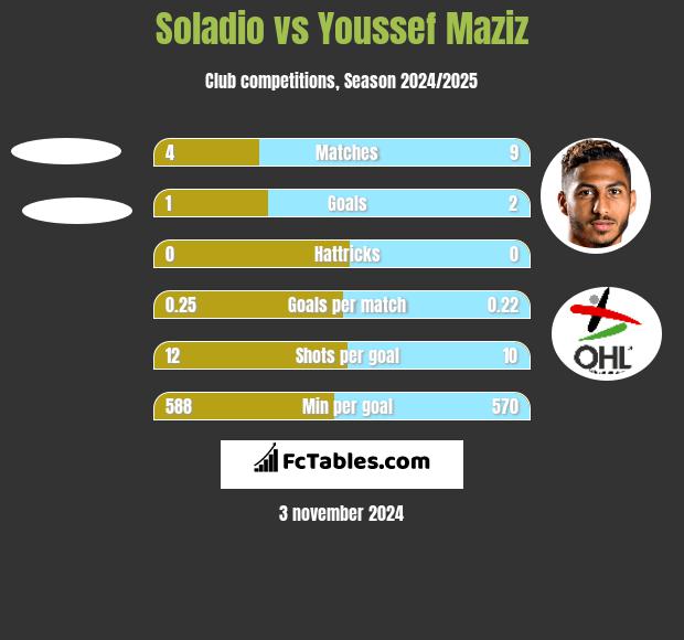 Soladio vs Youssef Maziz h2h player stats